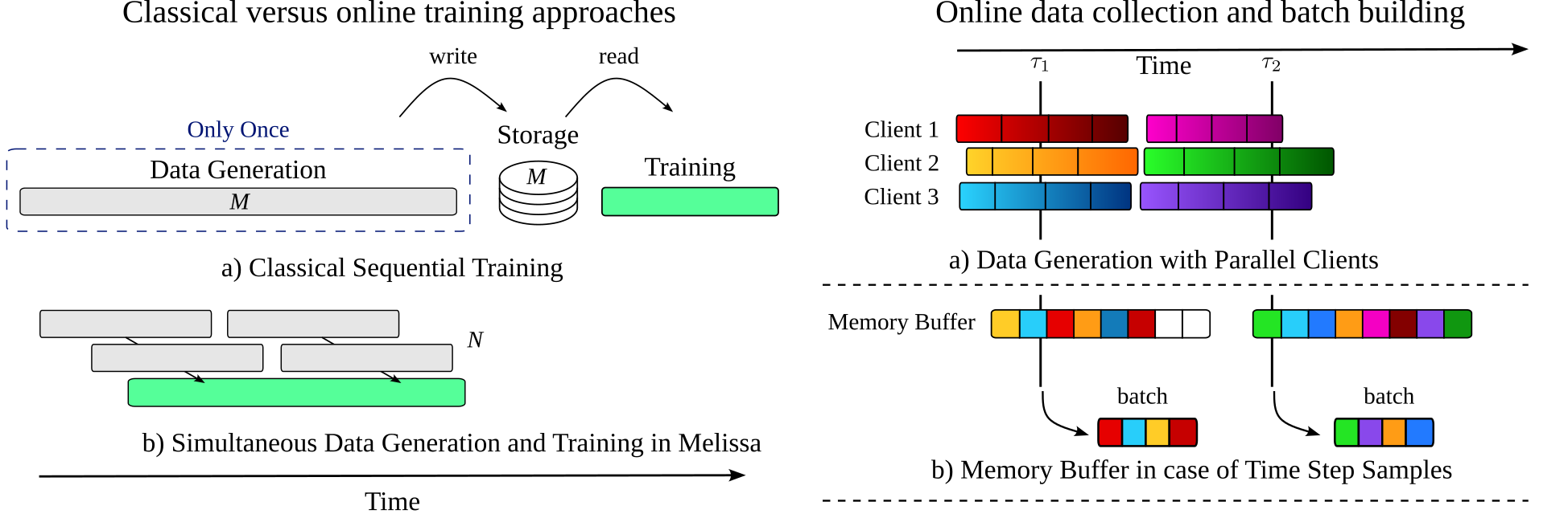 Overview of Melissa's deep learning framework
